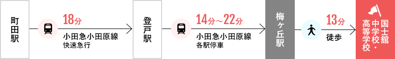 町田駅からのアクセス図